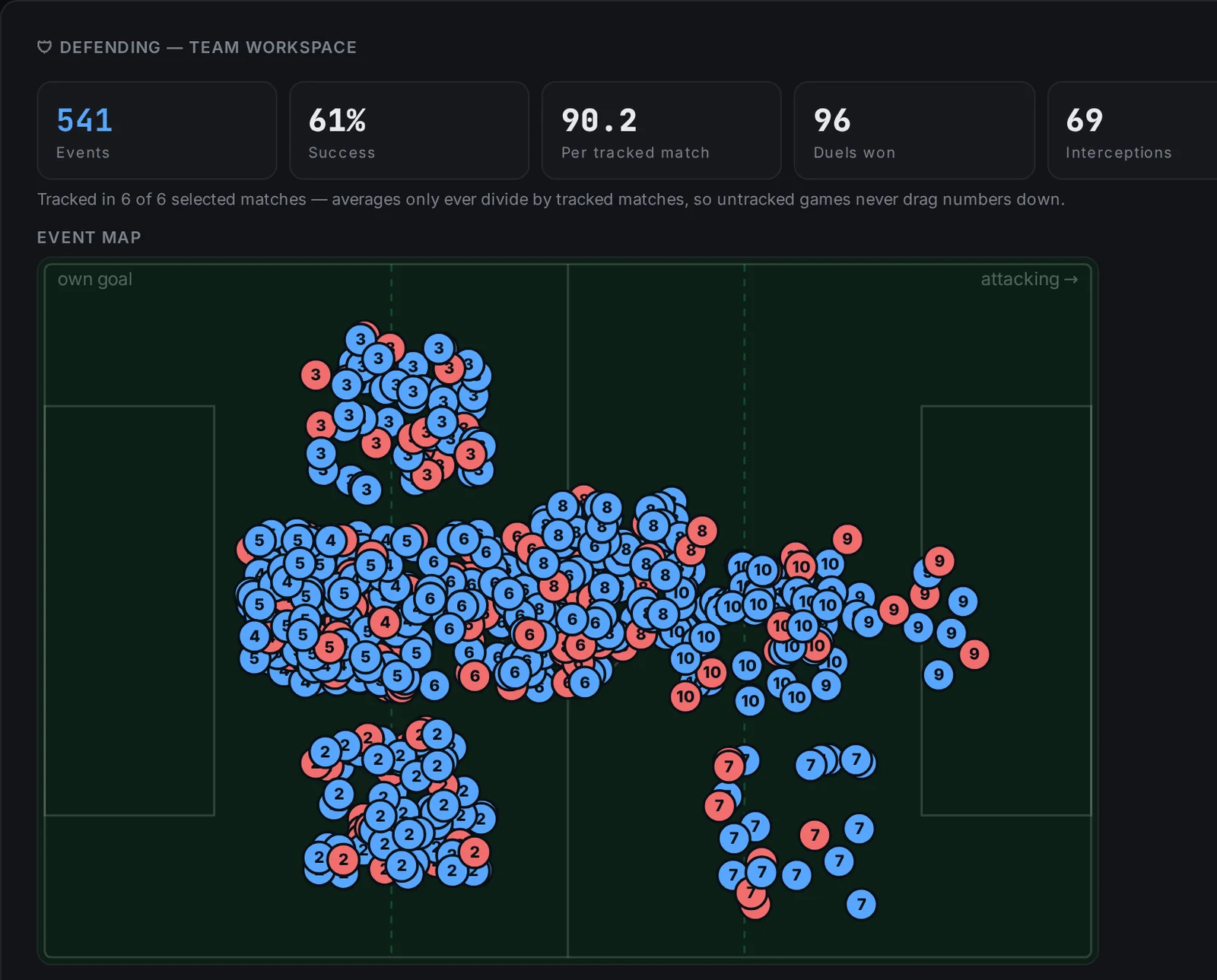 XIReel defending workspace: 541 defensive actions plotted on the pitch, won and lost.